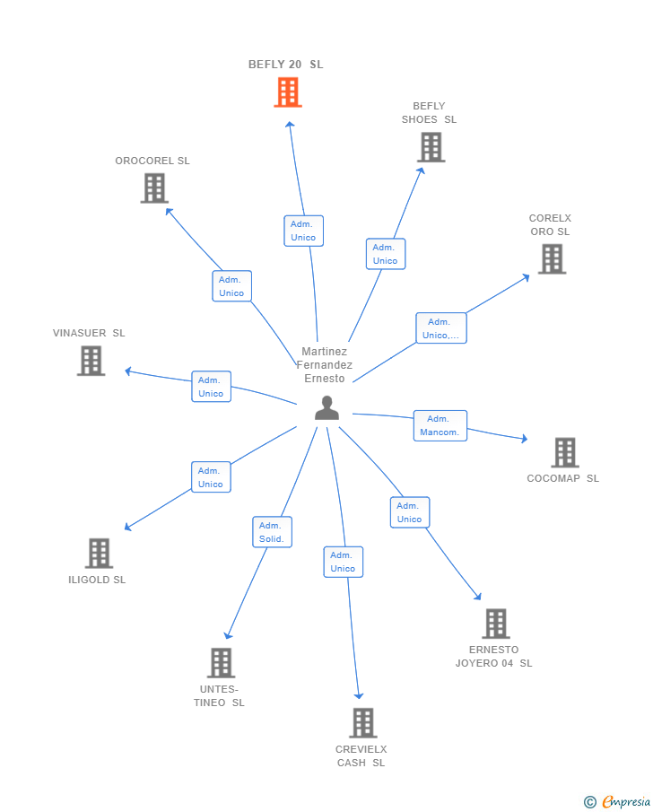 Vinculaciones societarias de BEFLY 20 SL
