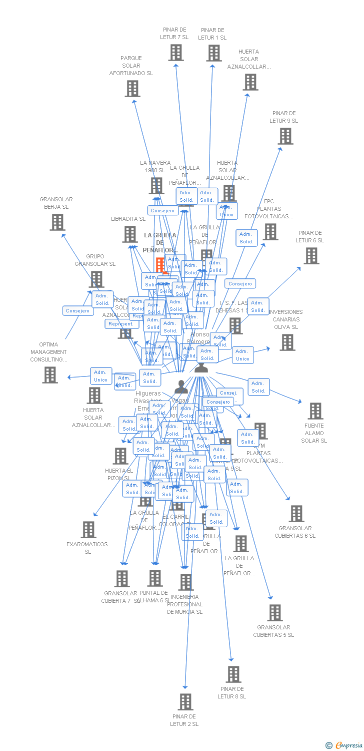 Vinculaciones societarias de LA GRULLA DE PEÑAFLOR UNO SL