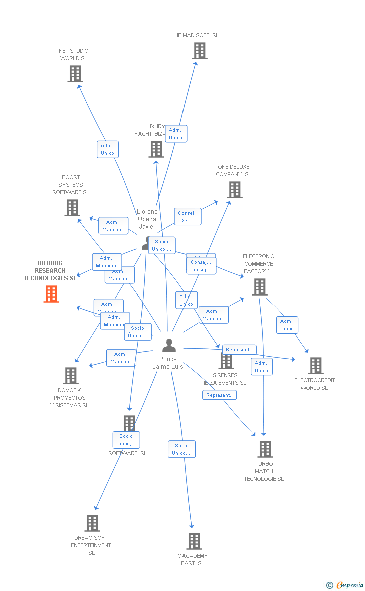 Vinculaciones societarias de BITBURG RESEARCH TECHNOLOGIES SL