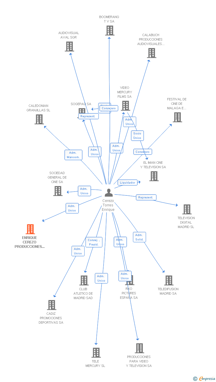 Vinculaciones societarias de ENRIQUE CEREZO PRODUCCIONES CINEMATOGRAFICAS SA