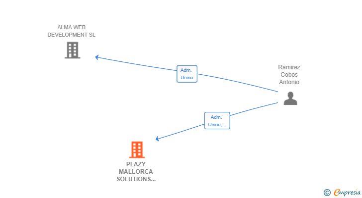 Vinculaciones societarias de PLAZY MALLORCA SOLUTIONS SL