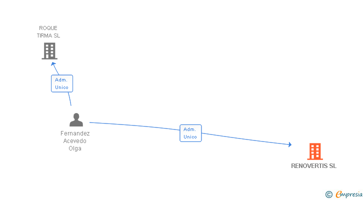 Vinculaciones societarias de RENOVERTIS SL