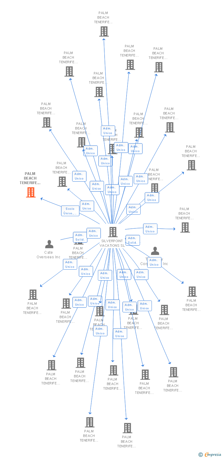 Vinculaciones societarias de PALM BEACH TENERIFE 093 SL
