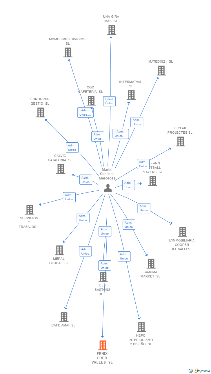 Vinculaciones societarias de FENIX FRED VALLES SL