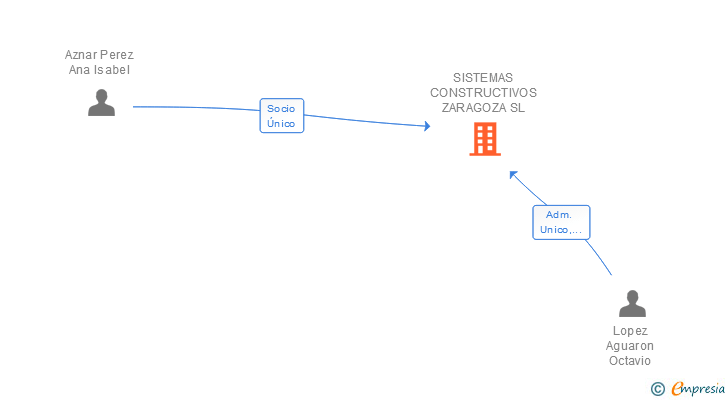 Vinculaciones societarias de SISTEMAS CONSTRUCTIVOS ZARAGOZA SL