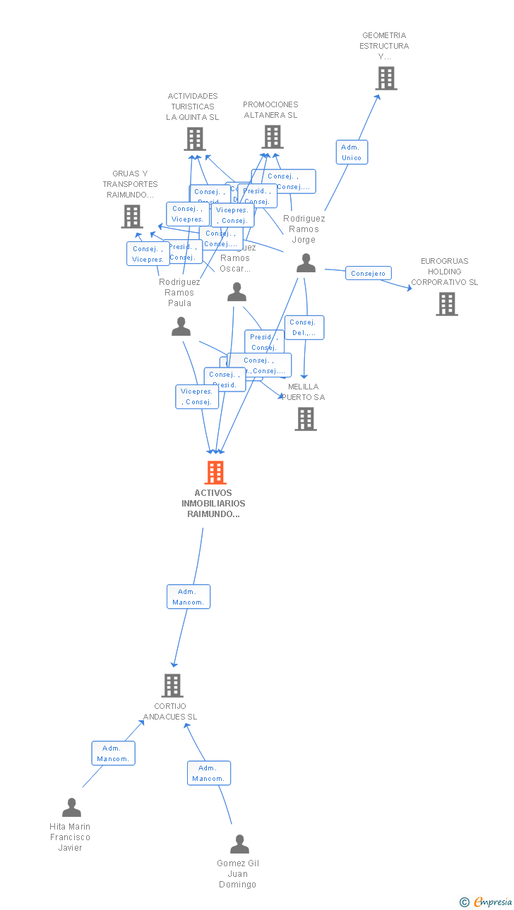 Vinculaciones societarias de ACTIVOS INMOBILIARIOS RAIMUNDO RODRIGUEZ SL