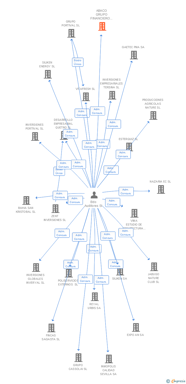 Vinculaciones societarias de ABACO GRUPO FINANCIERO INMOBILIARIO SA