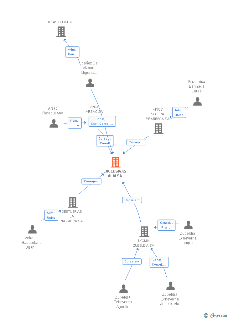 Vinculaciones societarias de EXCLUSIVAS ALAI SA