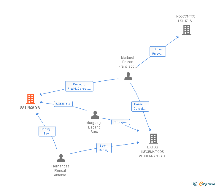 Vinculaciones societarias de DATINZA SA