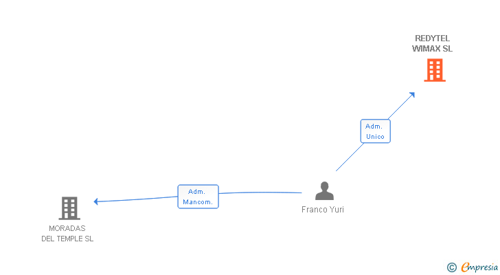 Vinculaciones societarias de REDYTEL WIMAX SL