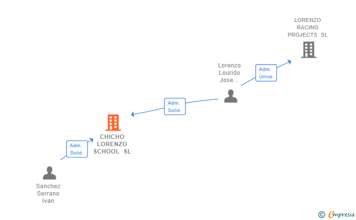 Vinculaciones societarias de CHICHO LORENZO SCHOOL SL