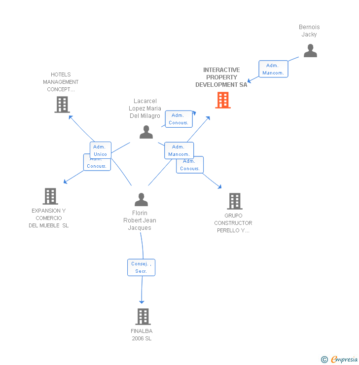Vinculaciones societarias de INTERACTIVE PROPERTY DEVELOPMENT SA