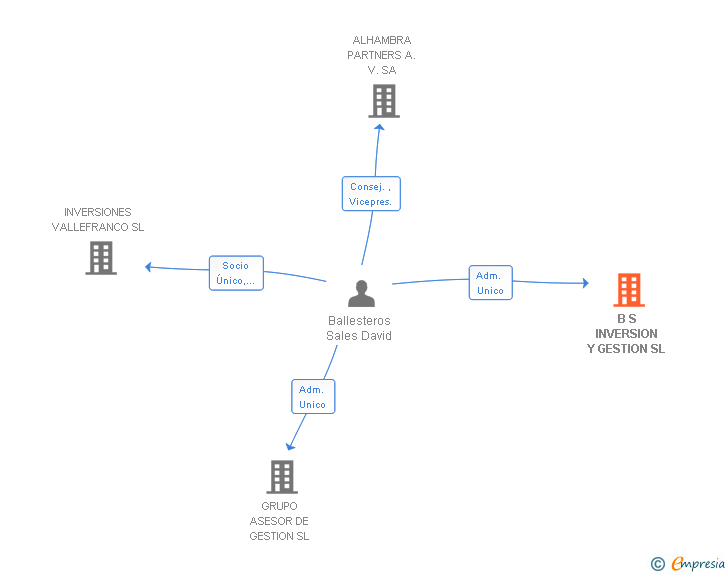 Vinculaciones societarias de B S INVERSION Y GESTION SL