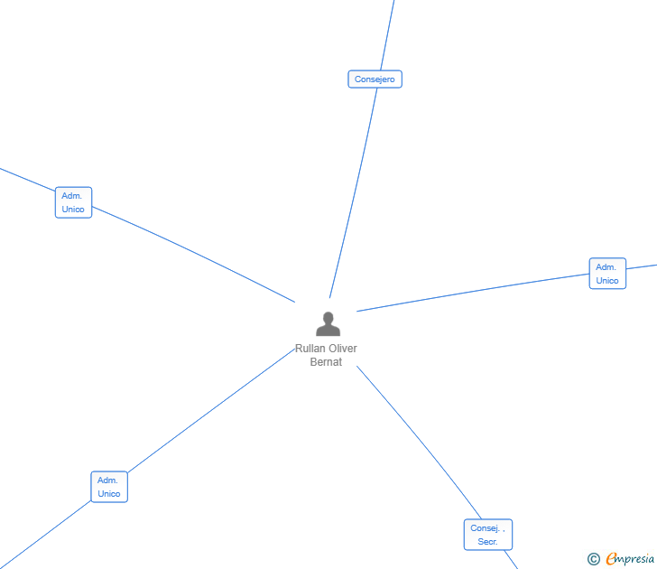Vinculaciones societarias de HOTEL CLEANING SOLLER SL