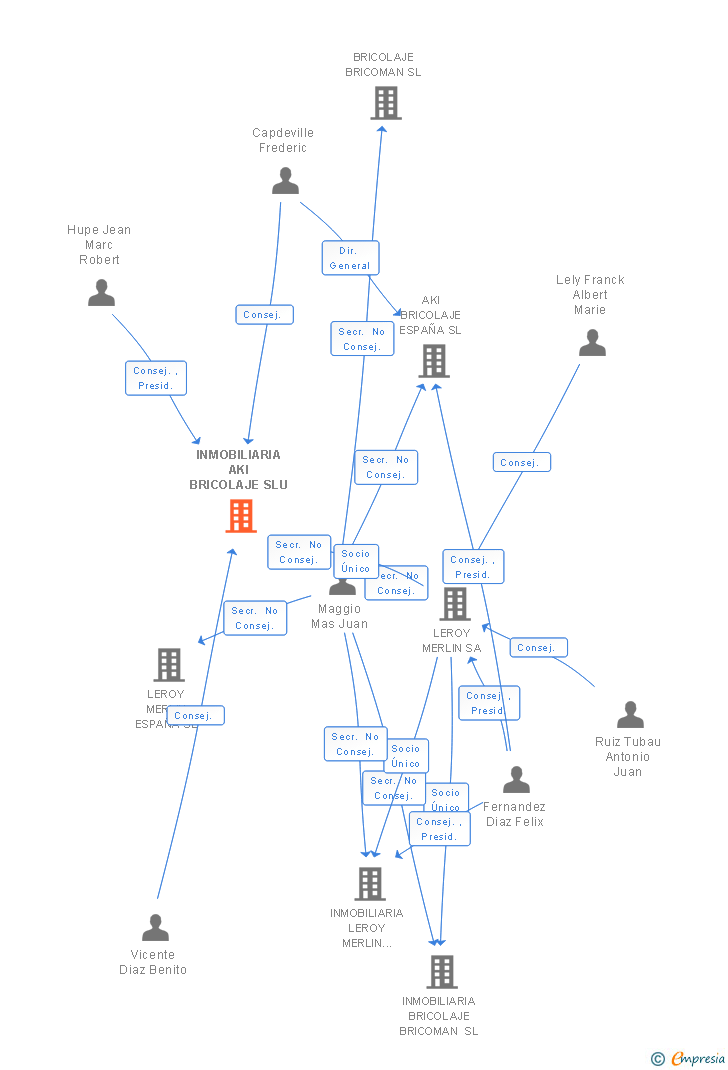 Vinculaciones societarias de INMOBILIARIA AKI BRICOLAJE SLU