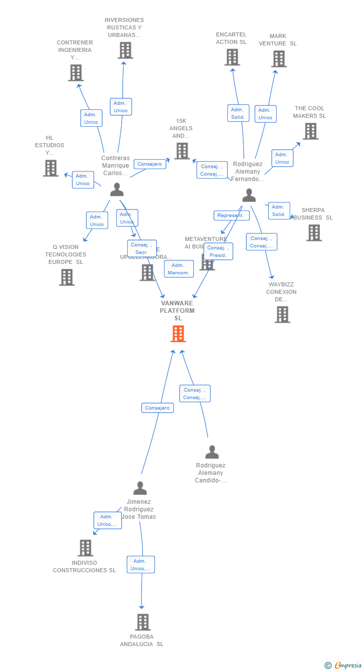 Vinculaciones societarias de VANWARE PLATFORM SL