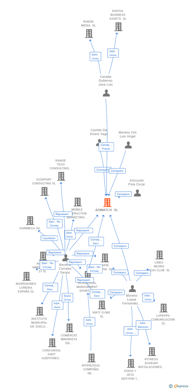 Vinculaciones societarias de ADWATCH SL