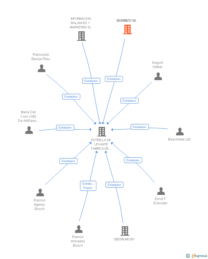 Vinculaciones societarias de BORNIZO SL