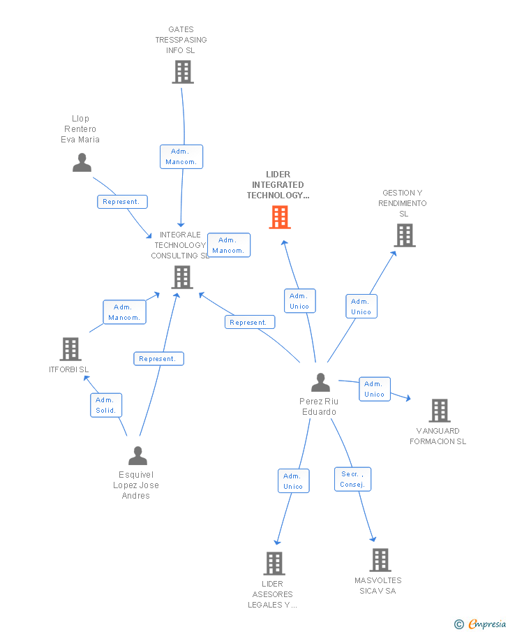 Vinculaciones societarias de LIDER INTEGRATED TECHNOLOGY CONSULTING SA
