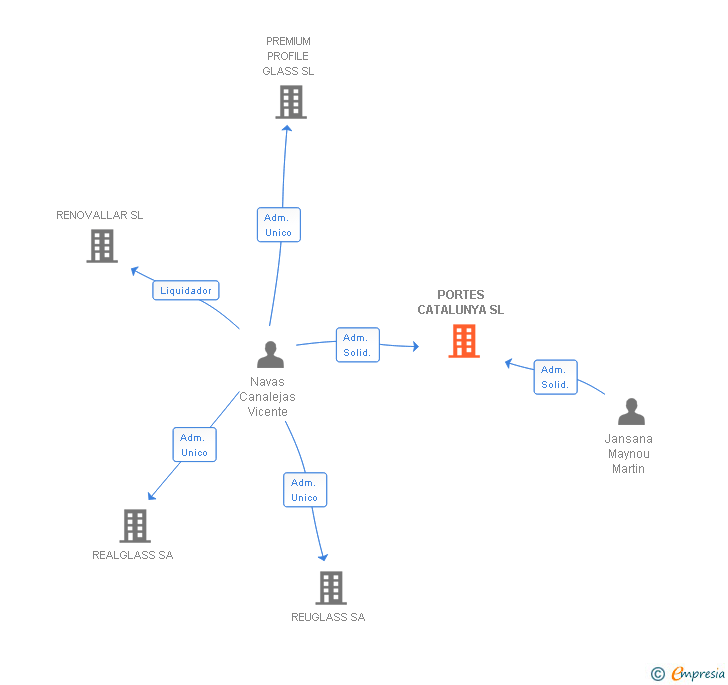 Vinculaciones societarias de PORTES CATALUNYA SL