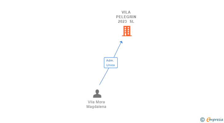 Vinculaciones societarias de VILA PELEGRIN 2023 SL
