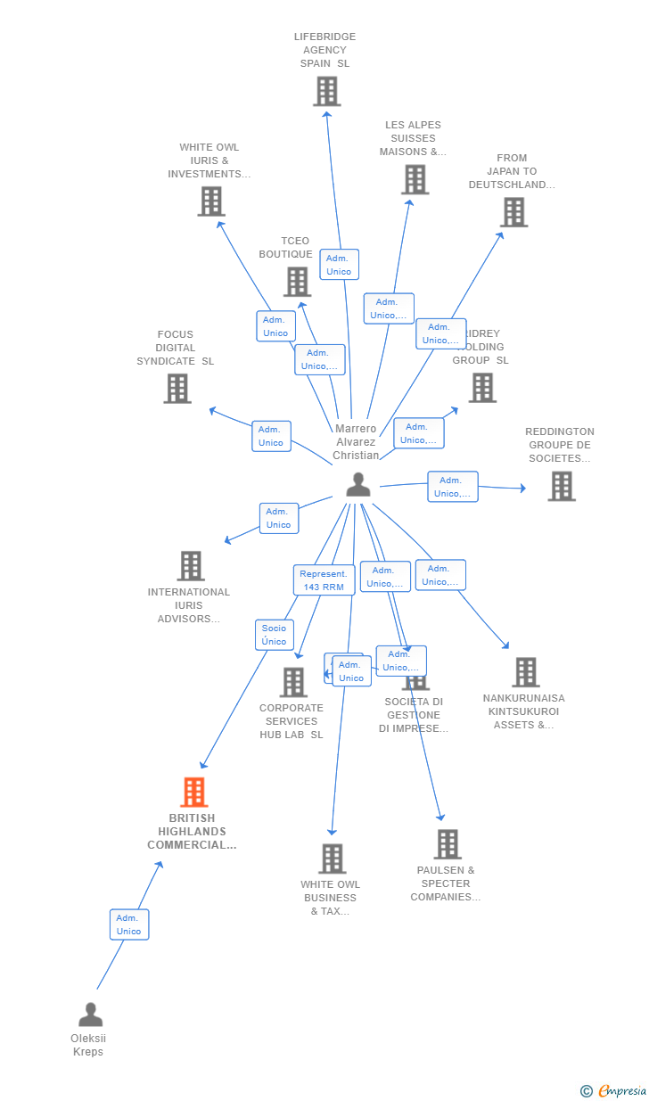 Vinculaciones societarias de BRITISH HIGHLANDS COMMERCIAL INVESTMENT BROKERAGE SL