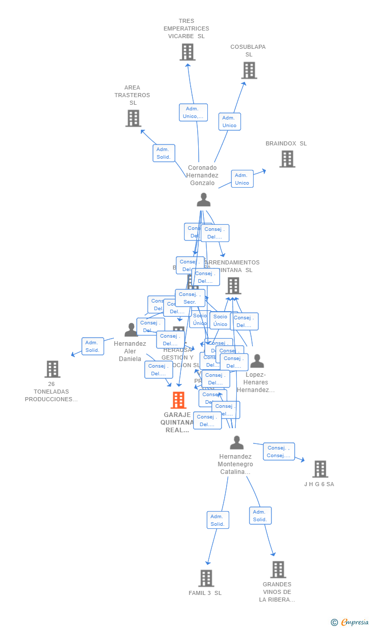 Vinculaciones societarias de GARAJE QUINTANA REAL ESTATE SL