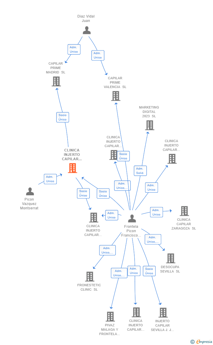 Vinculaciones societarias de CLINICA INJERTO CAPILAR FRONTELA SL