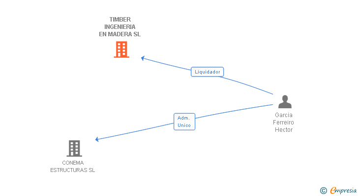 Vinculaciones societarias de TIMBER INGENIERIA EN MADERA SL