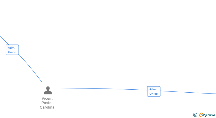 Vinculaciones societarias de INDOX 2021 SL