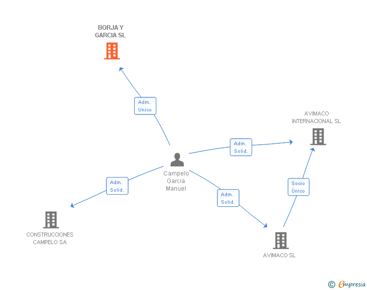 Vinculaciones societarias de BORJA Y GARCIA SL