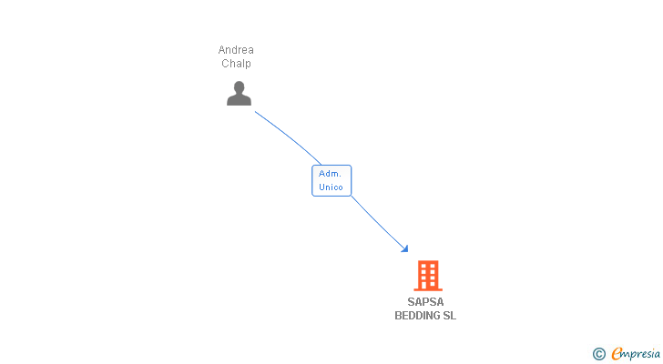 Vinculaciones societarias de SAPSA BEDDING SL