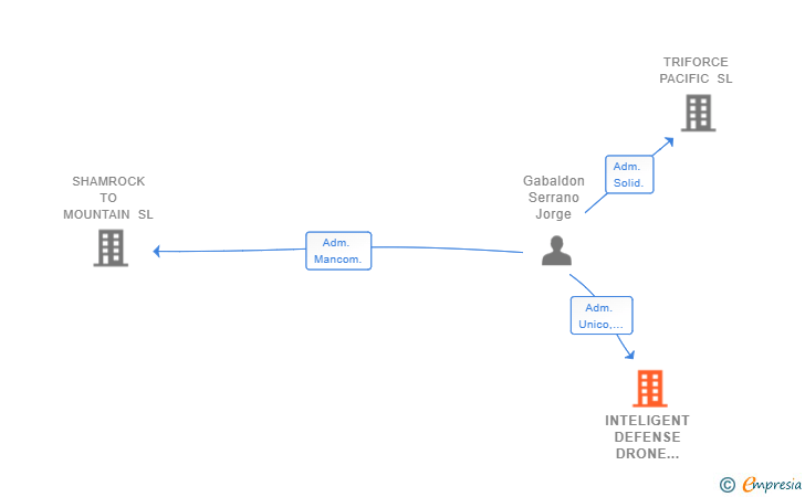 Vinculaciones societarias de INTELIGENT DEFENSE DRONE SYSTEM SL