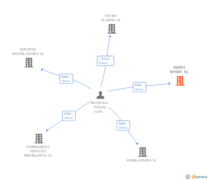 Vinculaciones societarias de PUPPY SPORT SL