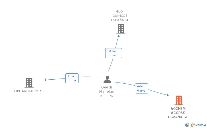 Vinculaciones societarias de AGCHEM ACCESS ESPAÑA SL