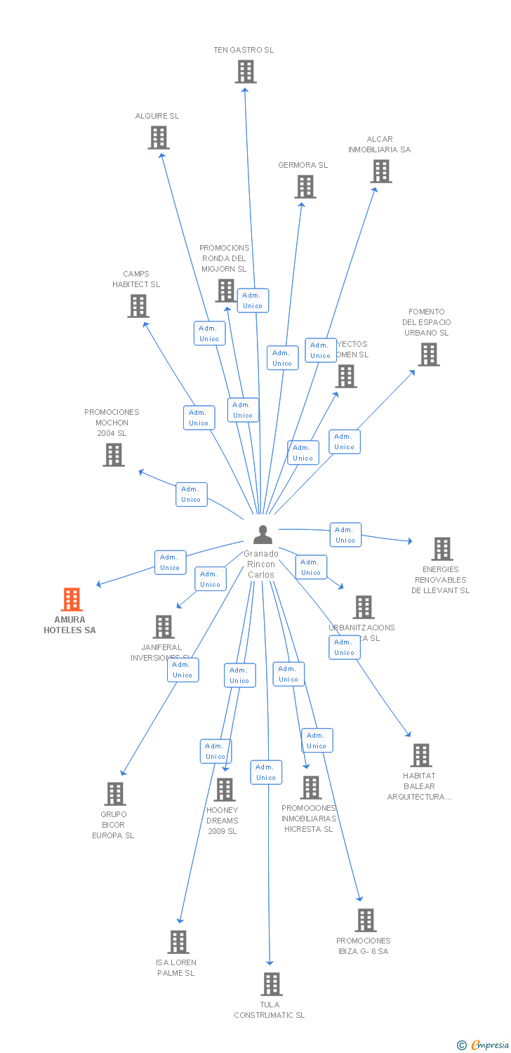 Vinculaciones societarias de AMURA HOTELES SA