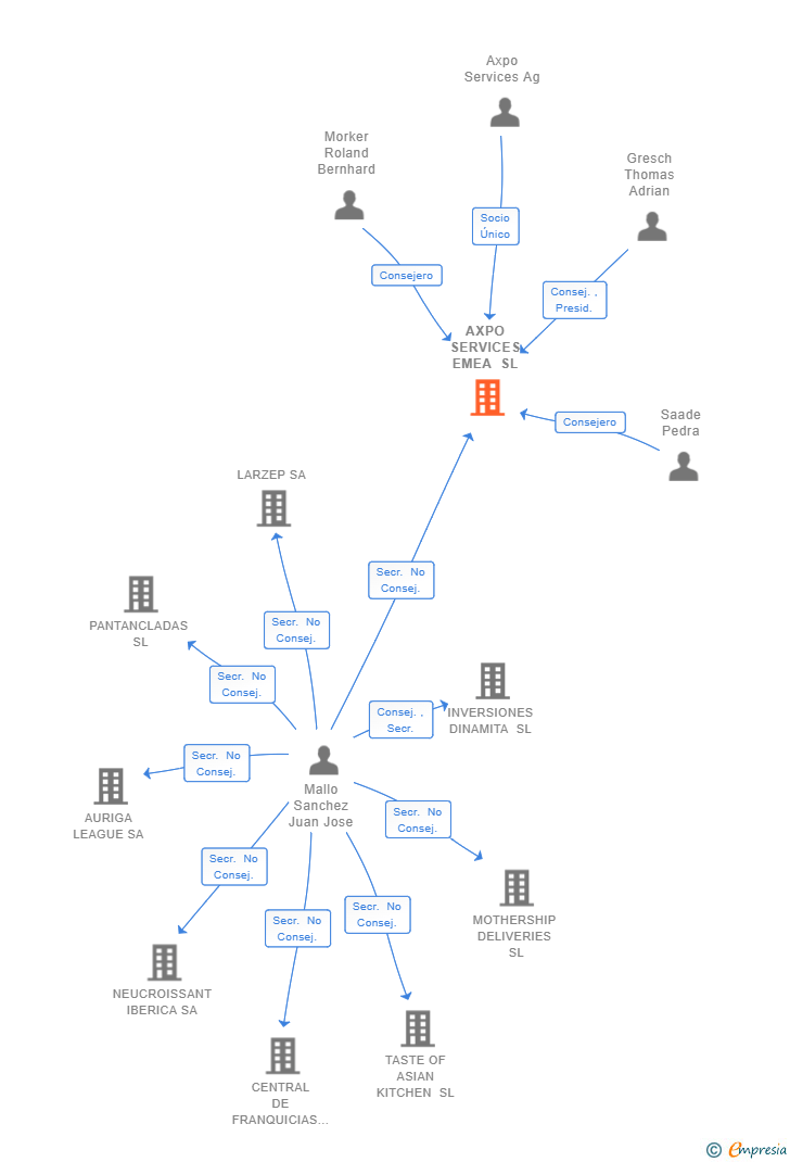 Vinculaciones societarias de AXPO SERVICES EMEA SL