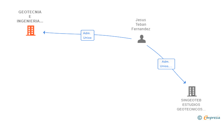 Vinculaciones societarias de GEOTECNIA E INGENIERIA TEBAN SL
