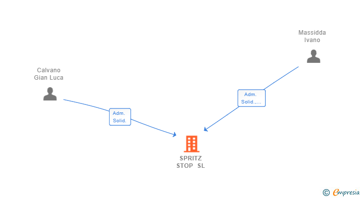 Vinculaciones societarias de SPRITZ STOP SL