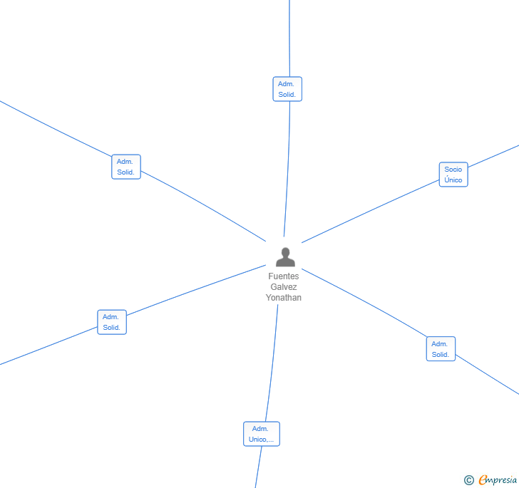 Vinculaciones societarias de NOMADA EN ASTURIAS SL