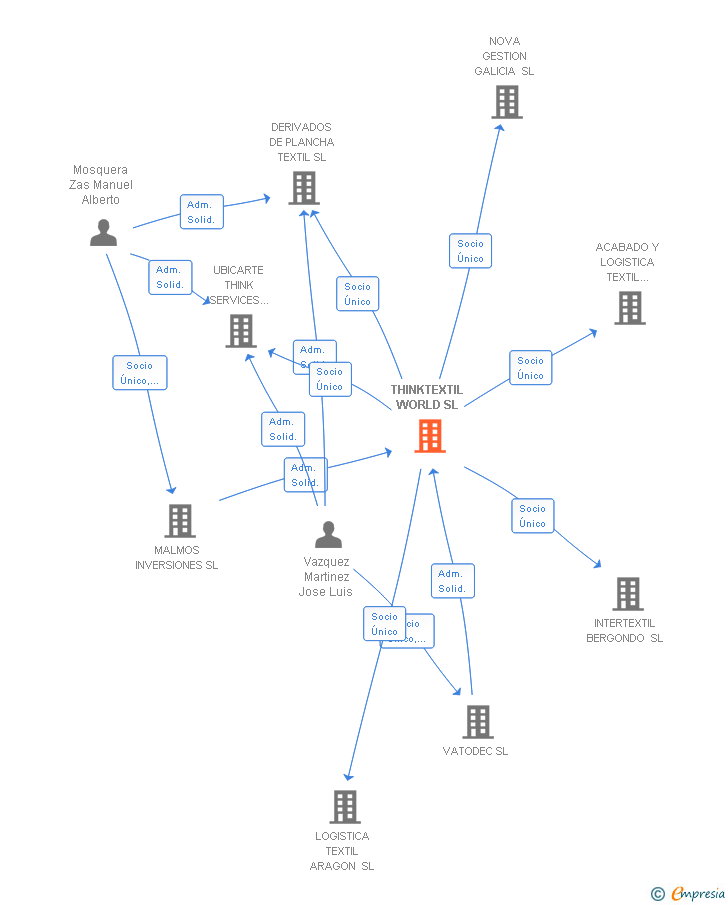 Vinculaciones societarias de THINKTEXTIL SL
