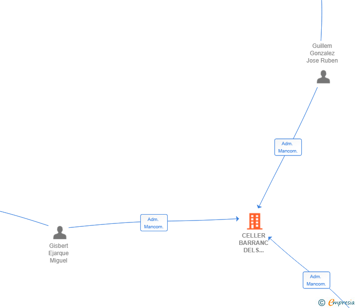 Vinculaciones societarias de CELLER BARRANC DELS CIRERS SL