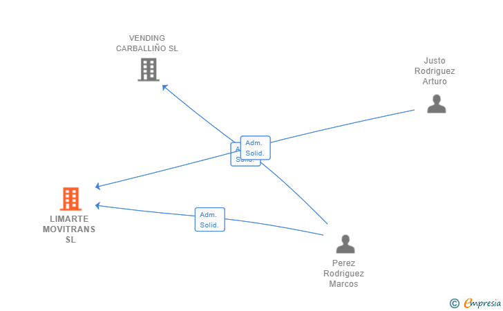 Vinculaciones societarias de LIMARTE MOVITRANS SL