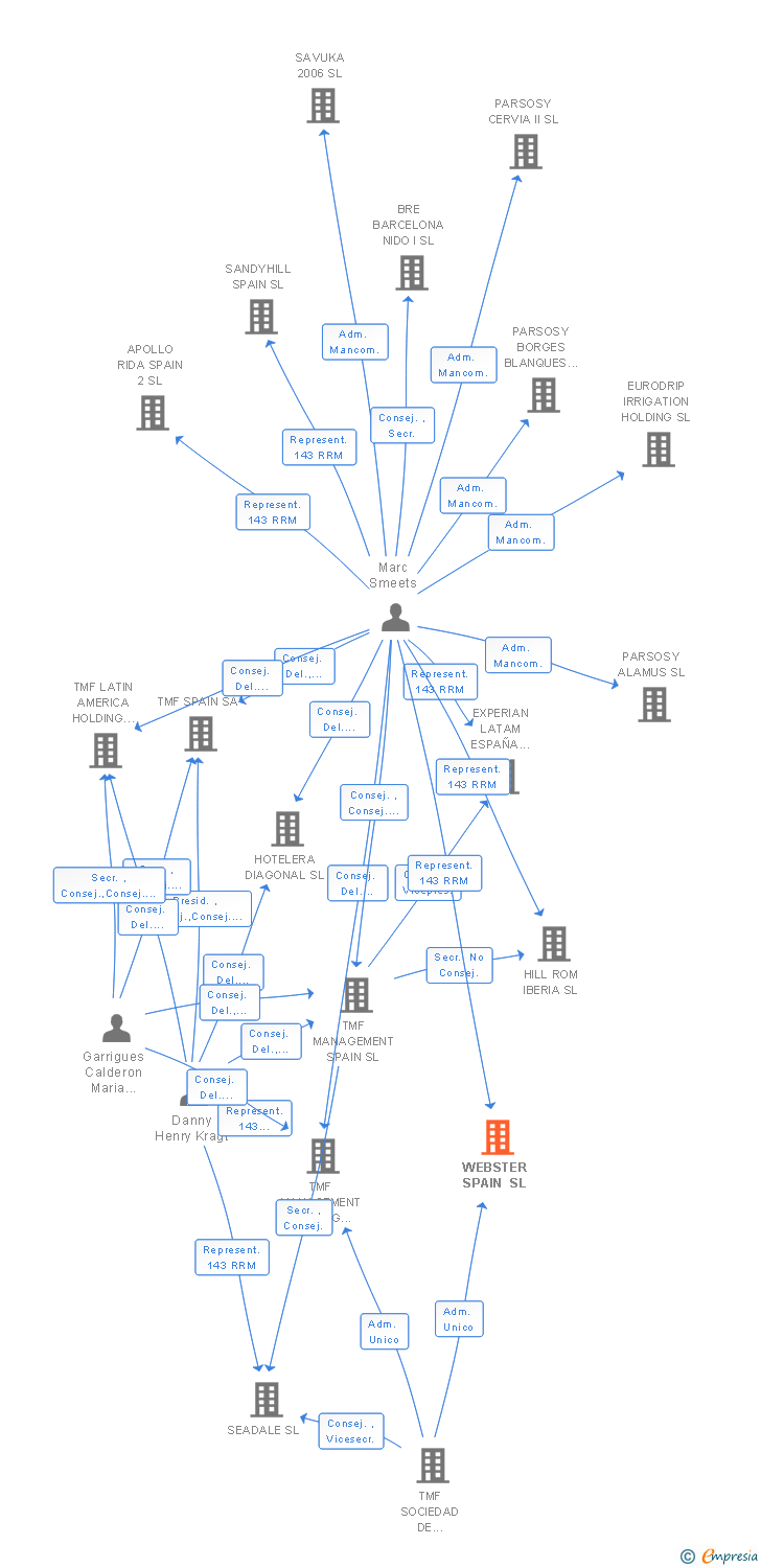 Vinculaciones societarias de WEBSTER SPAIN SLP