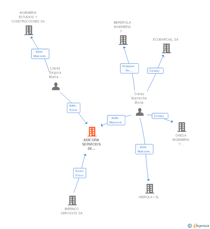 Vinculaciones societarias de ADICORA SERVICIOS DE INTERMEDIACION DE INGENIERIA SL