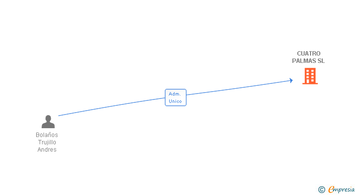 Vinculaciones societarias de CUATRO PALMAS SL