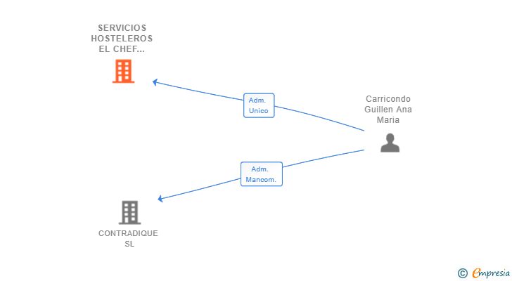 Vinculaciones societarias de SERVICIOS HOSTELEROS EL CHEF EN TU COCINA SL