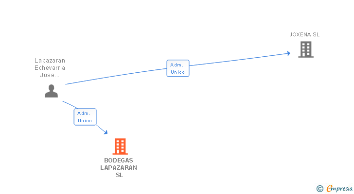 Vinculaciones societarias de BODEGAS LAPAZARAN SL