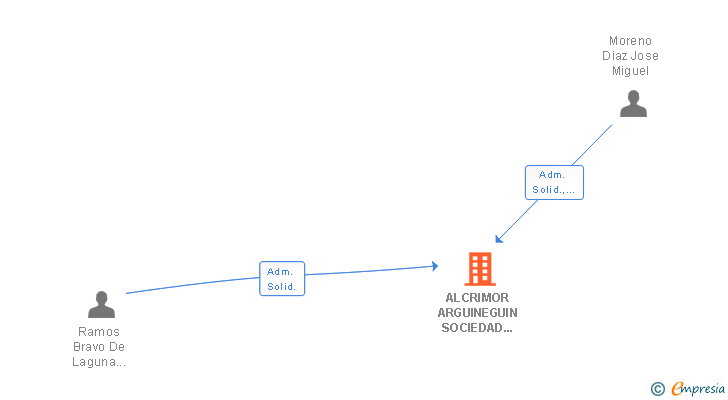 Vinculaciones societarias de ALCRIMOR ARGUINEGUIN SOCIEDAD CIVIL PARTICULAR