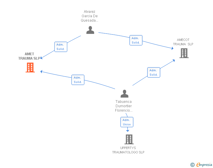 Vinculaciones societarias de AMET TRAUMA SLP